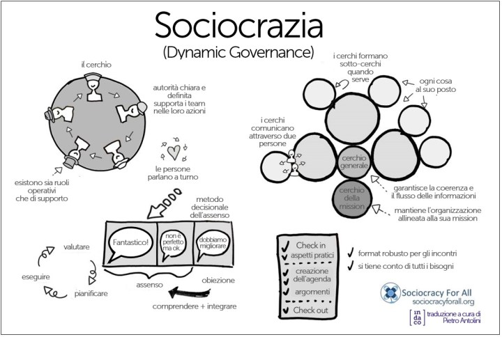 sociocrazia governance dinamica.jpg